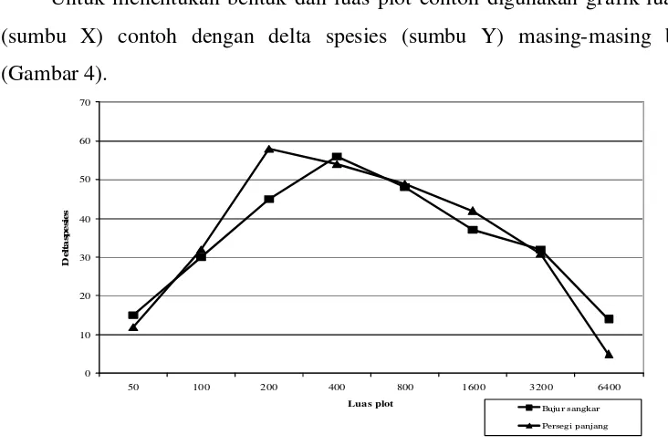 Gambar 4 Hubungan luas plot contoh tiap bentuk dengan delta spesies.  