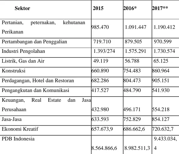 Tabel 1 Kontribusi Industri Kreatif Terhadap Perekonomian Indonesia  Tahun 2014 – 2016  (Dalam Milyar) (Badan Pusat Statistik: 2017) 