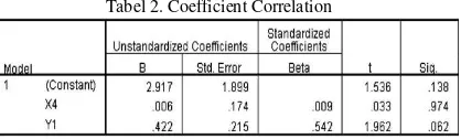 Tabel 1. Hasil Uji Coefficient Correlation 