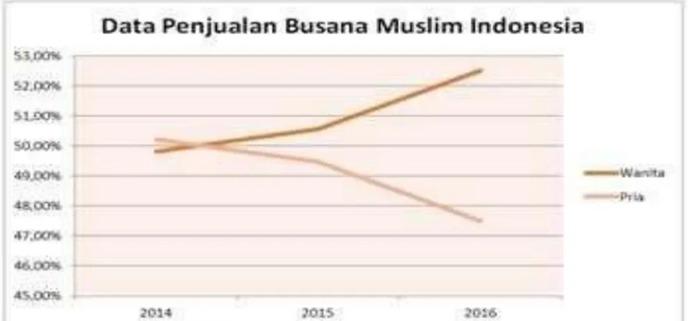 Gambar 1.3 Diagram Data Penjualan Busana Muslim Pria dan Wanita Di  Indonesia 