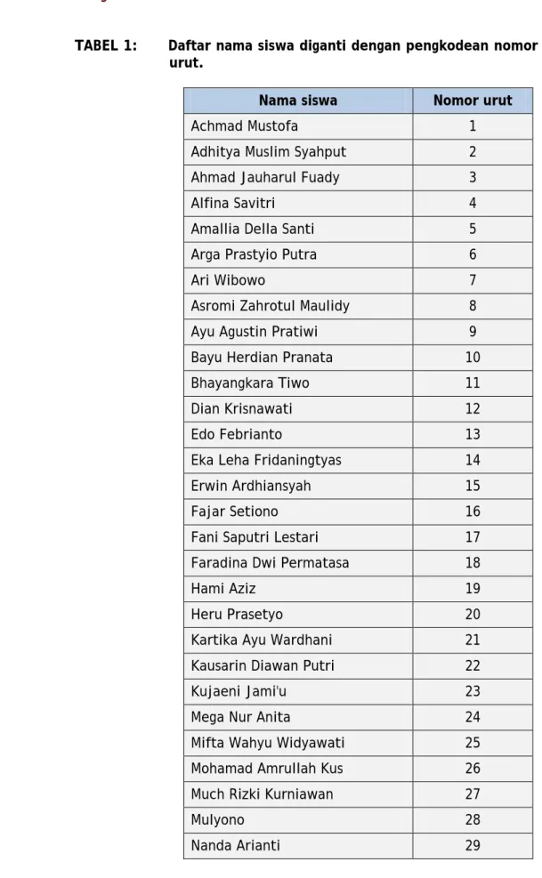TABEL 1:      Daftar nama siswa diganti dengan pengkodean nomor    urut. 