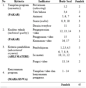 Tabel 1. kisi-kisi lembar penilaian kelayakan media pembelajaran