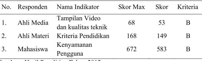 Tabel 2. Hasil Uji Kelayakan Media
