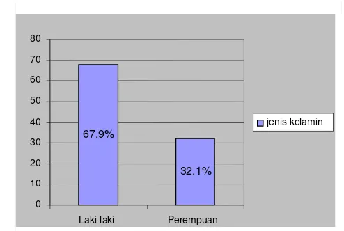 Gambar 3  Perbandingan jenis kelamin responden di Jantho (n=183) 