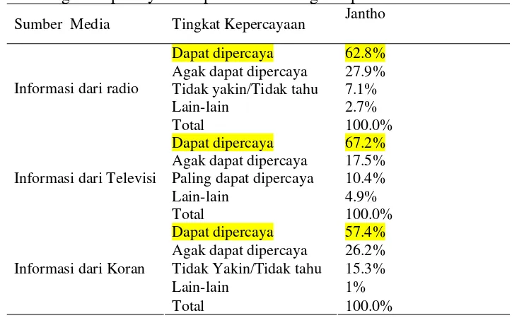Tabel 7  Program radio yang paling digemari per umur responden desa target  