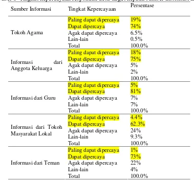 Tabel 8  Tingkat kepercayaan responden desa target kepada sumber informasi lain  