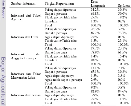 Tabel 9 Tingkat kepercayaan responden kelompok kontrol kepada sumber informasi (n=102)  