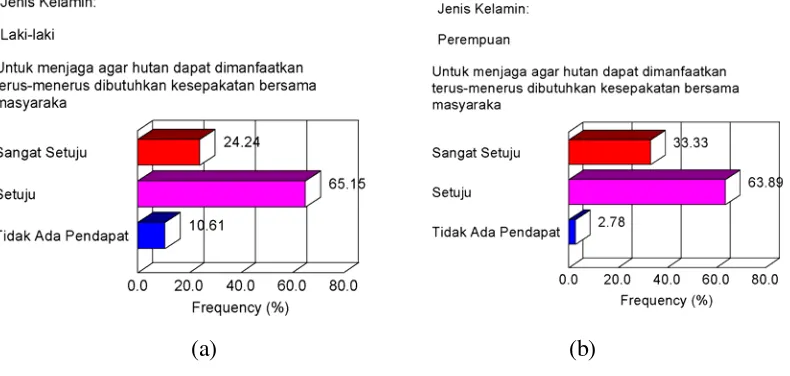 Gambar 5   Sikap terhadap kesepakatan bersama masyarakat untuk pengelolaan hutan menurut jenis kelamin laki-laki (a) dan perempuan (b) (n=102)  