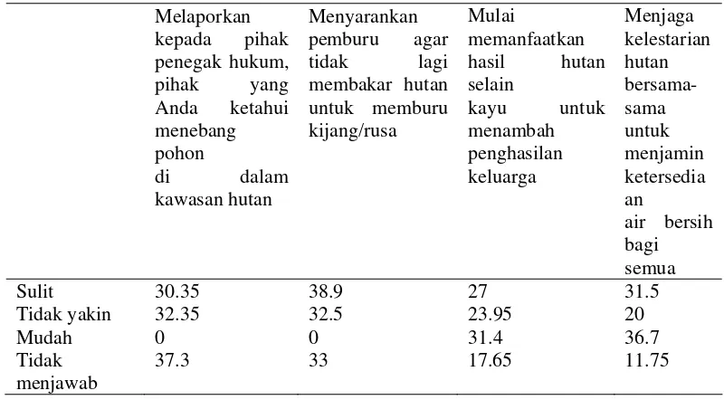 Tabel 12 Perilaku responden desa target berkenaan dengan membicarakan dampak menebang pohon di kawasan hutan lindung (n=183)    