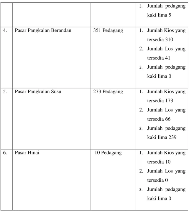 Tabel  1.1  menunjukkan  bahwa  data  pedagang  Pasar  Baru  Stabat  ditahun  2017  berjumlah  487  pedagang  dan  kios  yang  tersedia  dipasar  tersebut  sebanyak  306  kios,  los  yang  tersedia  sebanyak  40,  dan  jumlah  pedagang  kaki  lima  yang  t