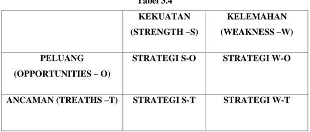 Tabel 3.4       KEKUATAN  (STRENGTH –S)  KELEMAHAN  (WEAKNESS –W)  PELUANG  (OPPORTUNITIES – O) 