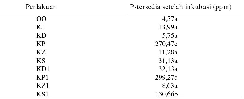 Tabel 5. Pengaruh Pemberian Kompos Jerami Padi diperkaya Tepung Batu terhadap P-tersedia  setelah inkubasi  