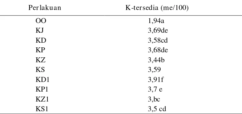 Tabel 4. Pengaruh Pemberian Kompos Jerami Padi diperkaya Tepung Batu terhadap                                               K-tukar  setelah inkubasi  