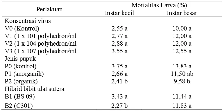 Tabel 1  Mortalitas larva dengan perlakuan konsentrasi virus, jenis pupuk dan  hibrid bibit ulat sutera 