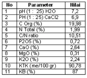 Tabel 1. Hasil analisis kimia media            Tumbuh
