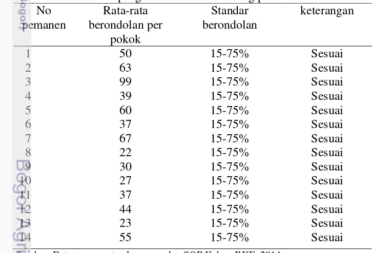 Tabel 6 Data hasil pengamatan kriteria matang panen 