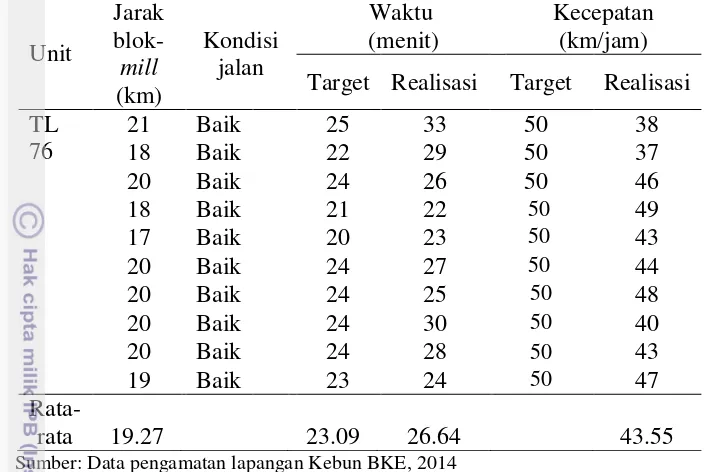 Tabel 12 Data hasil pengamatan transportasi 