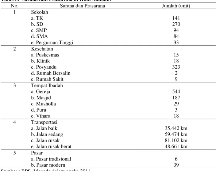 Tabel 5.  Sarana dan Prasarana di Kota Manado 