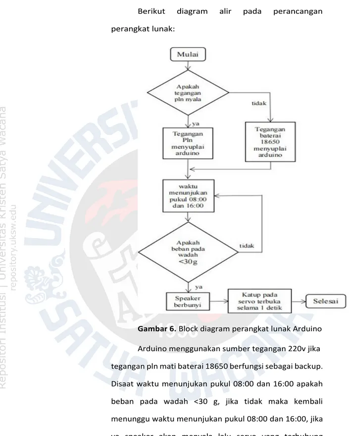 Gambar 6. Block diagram perangkat lunak Arduino   