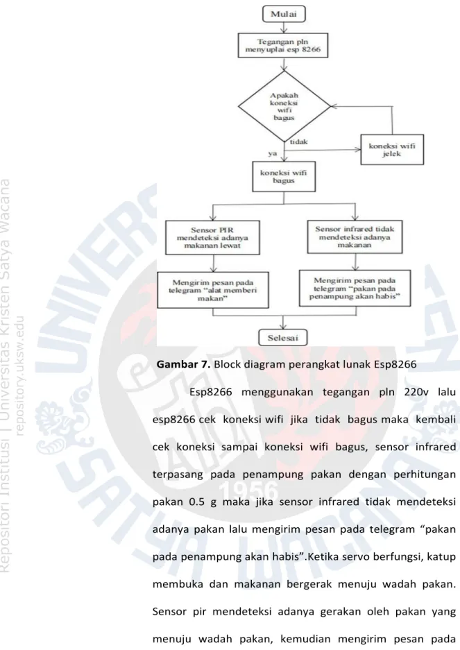 Gambar 7. Block diagram perangkat lunak Esp8266  