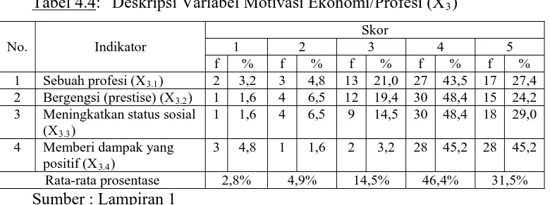 Tabel 4.4: Deskripsi Variabel Motivasi Ekonomi/Profesi (X3) 