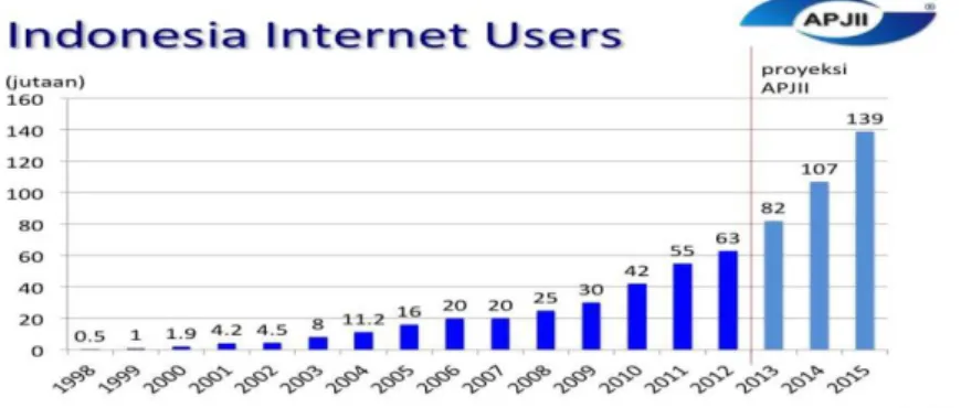 Gambar 1. Proyeksi Pengguna Internet di Indonesia 2014-2015  Sumber: www.apjii.or.id 