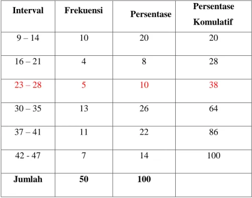 Tabel 7 :   Distribusi Frekuensi Skor Variabel Minat Beli Produk busana (Y) 