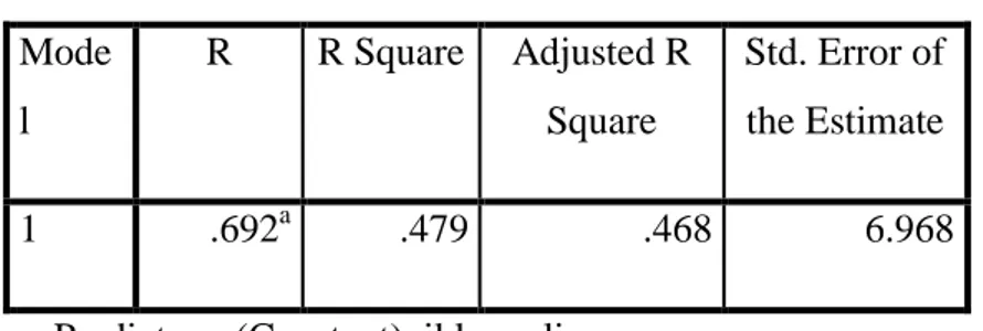 Tabel 8:  Rangkuman Hasil Analisis Regresi Sederhana Variabel  pola penggunaan iklan Online(X) Minat Beli Produk  Busana(Y)  Model Summary b Mode l  R  R Square  Adjusted R Square  Std