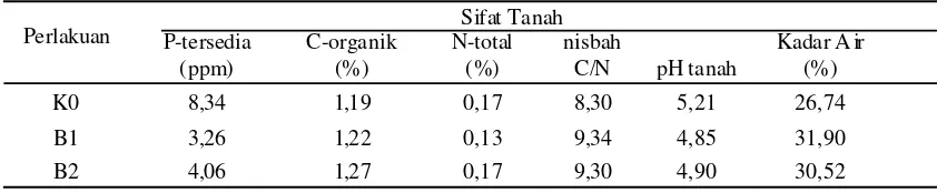 Tabel 2.  Beberapa sifat kimia dan kadar air tanah akibat perlakuan bokashi berkelanjutan.