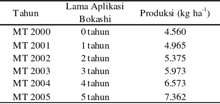 Tabel 3.   Produksi gabah kering varietas PandanWangi  (kadar air 14%).