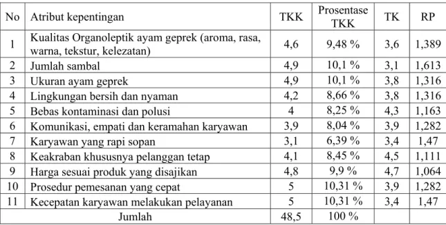 Tabel 1. Penilaian Tingkat Kepentingan Konsumen (TKK), Prosentase TKK, Tingkat  Kepuasan (TK) dan Rasio Perbaikan (RP) 