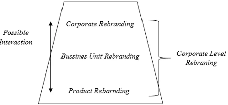 Gambar 2. Rebranding in a Hierarchy  (Muzellec &amp; Lambkin, 2006: 27-28) 