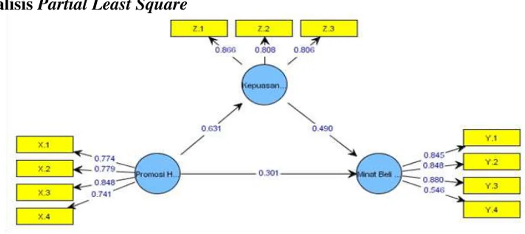 Gambar 1. Model Struktural PLS 