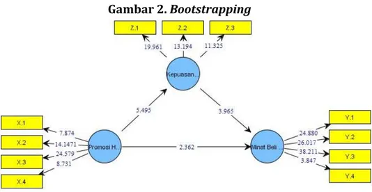Gambar 2. Bootstrapping 