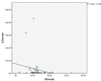 Gambar 3. Scatter plot korelasi kadar seng serum dengan 