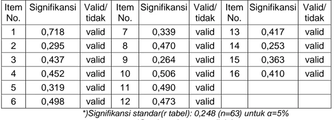 Tabel 5. Hasil uji reliabilitas variabel kualitas produk, harga  dan kepuasan pengguna  Case Processing Summary 