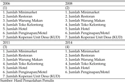Tabel 2: Variabel-Variabel pada Dimensi Ekonomi yang Layak Digunakan dalam Analisis Faktor Tahun 2006, 2008, 2011, dan 2014 (per 1.000 km 2 )