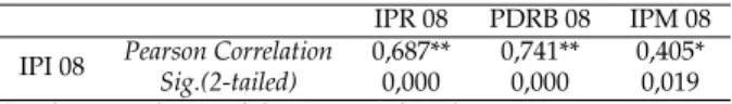 Tabel 6: Output SPSS Bivariate Correlation antara IPI 08, IPR 08, PDRB 08, dan IPM 08