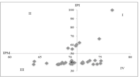 Gambar 4: Scatter Plot IPI 08 dan IPM 08 Sumber: Hasil Pengolahan Penulis