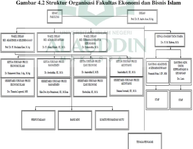 Gambar 4.2 Struktur Organisasi Fakultas Ekonomi dan Bisnis Islam 