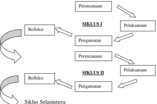 Gambar 3.1 : Model Penelitian Tindakan Kelas  (Arikunto, 2006:97) 