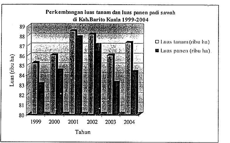 Gambar I. Perkembangan luas tanam da~i luas panen padi di Kabupaten Barito Kuala tahun 1999-2004
