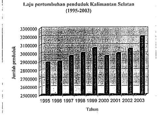 Gambar 4. Laju pe~tu~nbulia~l jumlah penduduk Kali~nantan Selatan tallun (1995-2003). 