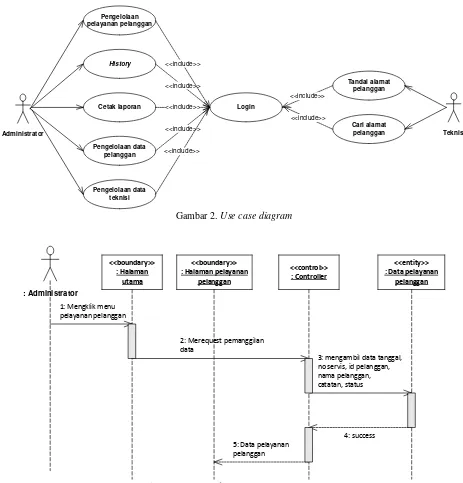 Gambar 3. Sequence diagram pelayanan pelanggan 