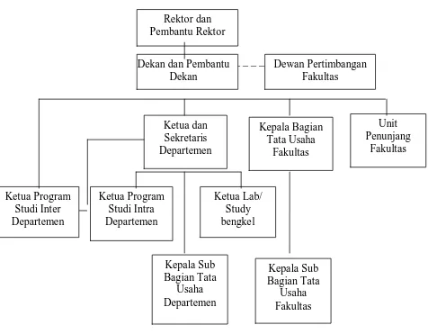 Gambar 2.1     : Stuktur Organisasi Fakultas Ekonomi Universitas Sumatera  Utara 
