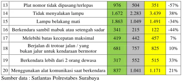 Tabel 2.5 Rincian Data Pelanggaran Lalu Lintas Roda Empat Surabaya  (Gabungan dari Operasi Patuh, Operasi Zebra, Operasi Simpatik, Operasi  Ketupat, Operasi Lilin, Operasi Lintas, Operasi Mantap Praja, Operasi Mantab  Brata)  No  Uraian  2015  2016  2017  