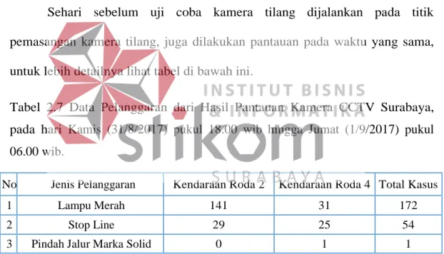 Tabel 2.7 Data Pelanggaran dari Hasil Pantauan Kamera CCTV Surabaya,  pada hari Kamis (31/8/2017) pukul 18.00 wib hingga Jumat (1/9/2017) pukul  06.00 wib