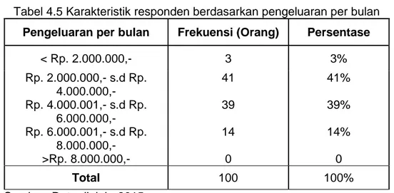 Tabel 4.5 Karakteristik responden berdasarkan pengeluaran per bulan 
