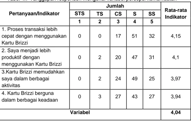 Tabel 4.7 Tanggapan responden mengenai variabel persepsi kemanfaatan 