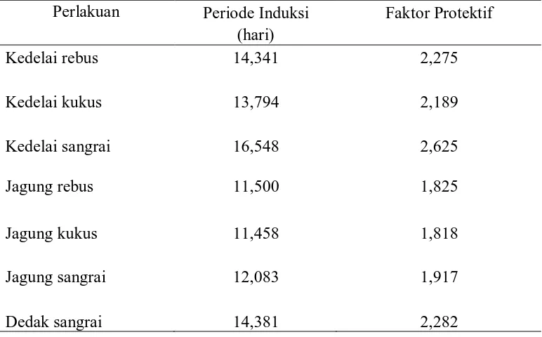 Tabel 9. Data pengamatan analisa aktivitas antioksidan kedelai, jagung dan dedak   